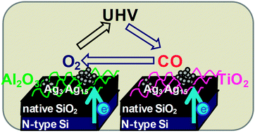 Graphical abstract: A near ambient pressure XPS study of subnanometer silver clusters on Al2O3 and TiO2 ultrathin film supports