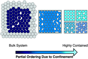 Graphical abstract: Steric self-assembly of laterally confined organic semiconductor molecule analogues