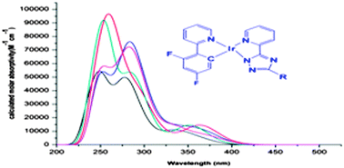 Graphical abstract: The effect of substituted 1,2,4-triazole moiety on the emission, phosphorescent properties of the blue emitting heteroleptic iridium(iii) complexes and the OLED performance: a theoretical study