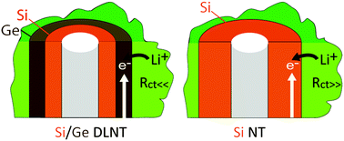 Graphical abstract: Germanium coating boosts lithium uptake in Si nanotube battery anodes