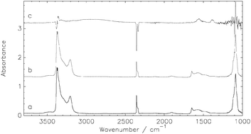 Graphical abstract: Kinetics of the NH3 and CO2 solid-state reaction at low temperature