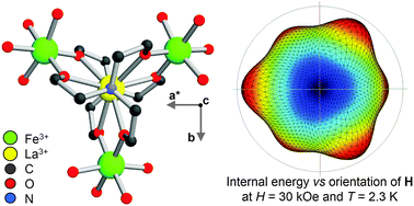 Graphical abstract: Mapping of single-site magnetic anisotropy tensors in weakly coupled spin clusters by torque magnetometry