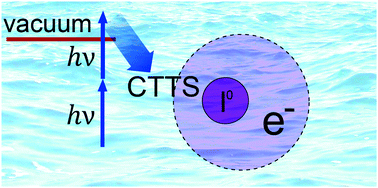 Graphical abstract: Charge transfer to solvent dynamics in iodide aqueous solution studied at ionization threshold