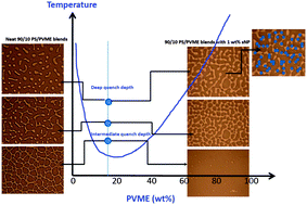 Graphical abstract: An unusual demixing behavior in PS–PVME blends in the presence of nanoparticles