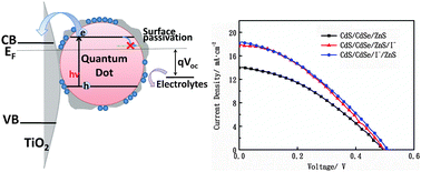 Graphical abstract: Combined post-modification of iodide ligands and wide band gap ZnS in quantum dot sensitized solar cells