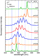 Graphical abstract: Anomalous discrete disorder response of high-symmetry impurity centers spectra in garnet solid solutions