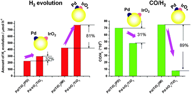 Graphical abstract: Synergetic effect of dual cocatalysts in photocatalytic H2 production on Pd–IrOx/TiO2: a new insight into dual cocatalyst location