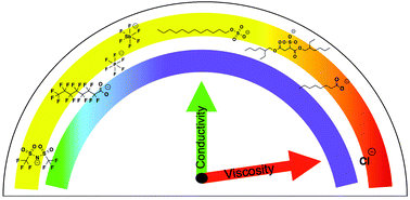 Graphical abstract: The effects of counterion composition on the rheological and conductive properties of mono- and diphosphonium ionic liquids