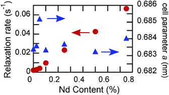 Graphical abstract: NMR and ESR relaxation in Nd- and Gd-doped LaPO4: towards the accurate determination of the doping concentration