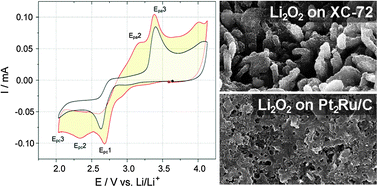 Graphical abstract: A PtRu catalyzed rechargeable oxygen electrode for Li–O2 batteries: performance improvement through Li2O2 morphology control