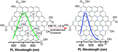 Graphical abstract: Regulation of photoluminescence properties of graphene quantum dots via hydrothermal treatment