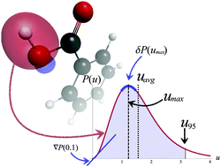 Graphical abstract: Predicting bond strength from a single Hartree–Fock ground state using the localized pair model