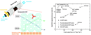 Graphical abstract: Electrokinetic desalination using honeycomb carbon nanotubes (HC-CNTs): a conceptual study by molecular simulation