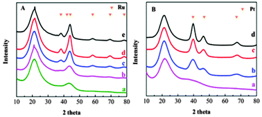 Graphical abstract: The control of Pt and Ru nanoparticle size on high surface area supports