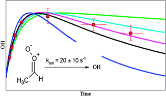 Graphical abstract: Direct observation of OH formation from stabilised Criegee intermediates