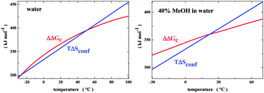 Graphical abstract: On the mechanism of cold denaturation