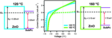Graphical abstract: High voltage hybrid organic photovoltaics using a zinc oxide acceptor and a subphthalocyanine donor