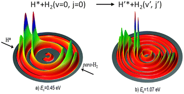 Graphical abstract: State-to-state dynamics of high-n Rydberg H-atom scattering with H2: inelastic scattering and reactive scattering