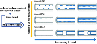 Graphical abstract: Solid–ionic liquid interfaces: pore filling revisited