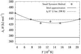 Graphical abstract: The reaction enthalpy of hydrogen dissociation calculated with the Small System Method from simulation of molecular fluctuations