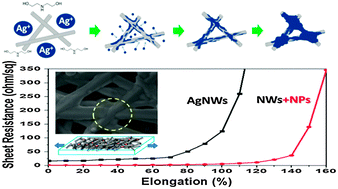 Graphical abstract: Highly stretchable and conductive silver nanowire thin films formed by soldering nanomesh junctions