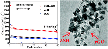 Graphical abstract: The ZnSn(OH)6 nanocube–graphene composite as an anode material for Li-ion batteries