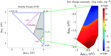 Graphical abstract: Native point defects in CuIn1−xGaxSe2: hybrid density functional calculations predict the origin of p- and n-type conductivity