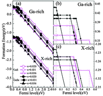 Graphical abstract: Characteristics of p-type Mg-doped GaS and GaSe nanosheets