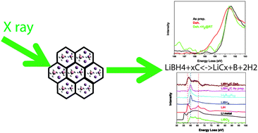 Graphical abstract: In situ X-ray Raman spectroscopy study of the hydrogen sorption properties of lithium borohydride nanocomposites