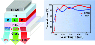 Graphical abstract: Ga-doped TiZnO transparent conductive oxide used as an alternative anode in blue, green, and red phosphorescent OLEDs