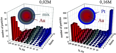 Graphical abstract: Cage-like effect in Au–Pt nanoparticle synthesis in microemulsions: a simulation study