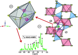 Graphical abstract: Local structure and lithium mobility in intercalated Li3AlxTi2−x(PO4)3 NASICON type materials: a combined neutron diffraction and NMR study