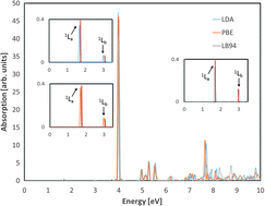 Graphical abstract: Assessment of asymptotically corrected model potentials for charge-transfer-like excitations in oligoacenes