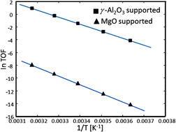 Graphical abstract: A density functional theory study of ethylene hydrogenation on MgO- and γ-Al2O3-supported carbon-containing Ir4 clusters