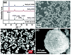 Graphical abstract: MoO2@carbon hollow microspheres with tunable interiors and improved lithium-ion battery anode properties