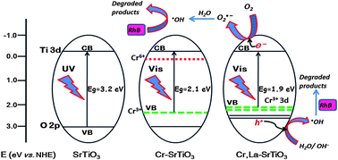 Graphical abstract: Synthesis of Cr and La-codoped SrTiO3 nanoparticles for enhanced photocatalytic performance under sunlight irradiation