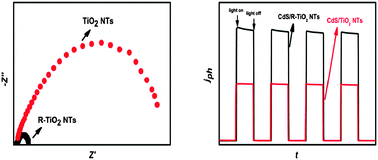 Graphical abstract: Enhanced photoelectrochemical performance by synthesizing CdS decorated reduced TiO2 nanotube arrays