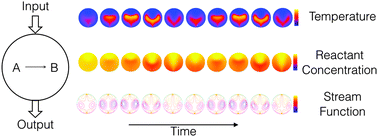 Graphical abstract: Effects of kinetic and transport phenomena on thermal explosion and oscillatory behaviour in a spherical reactor with mixed convection