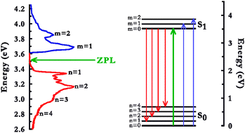 Graphical abstract: Visible-ultraviolet vibronic emission of silica nanoparticles