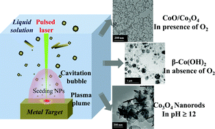 Graphical abstract: A facile route for the synthesis of nanostructured oxides and hydroxides of cobalt using laser ablation synthesis in solution (LASIS)