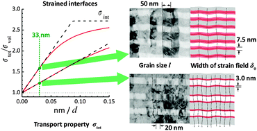 Graphical abstract: Coherency strain and its effect on ionic conductivity and diffusion in solid electrolytes – an improved model for nanocrystalline thin films and a review of experimental data