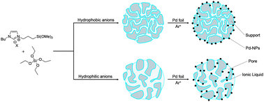 Graphical abstract: Hydrophobic effects on supported ionic liquid phase Pd nanoparticle hydrogenation catalysts