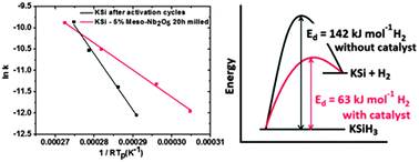 Graphical abstract: Catalytic modification in dehydrogenation properties of KSiH3