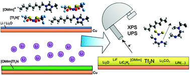 Graphical abstract: Spectroscopic characterization of the interaction of lithium with thin films of the ionic liquid 1-octyl-3-methylimidazolium bis(trifluoromethylsulfonyl)amide