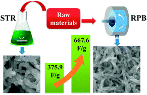 Graphical abstract: Electrochemical energy storage by polyaniline nanofibers: high gravity assisted oxidative polymerization vs. rapid mixing chemical oxidative polymerization