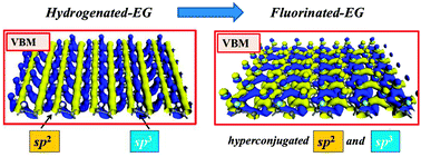 Graphical abstract: Resonant orbitals in fluorinated epitaxial graphene