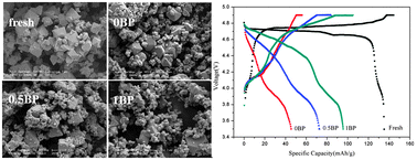 Graphical abstract: Performance improvement and failure mechanism of LiNi0.5Mn1.5O4/graphite cells with biphenyl additive