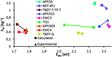 Graphical abstract: Light-harvesting capabilities of low band gap donor–acceptor polymers