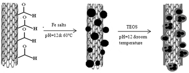 Graphical abstract: Synthesis and microwave absorption characterization of SiO2 coated Fe3O4–MWCNT composites