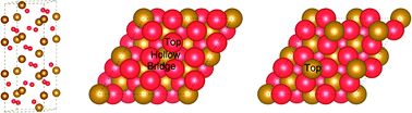 Graphical abstract: Hydrogen generation by water splitting on hematite (0001) surfaces: first-principles calculations